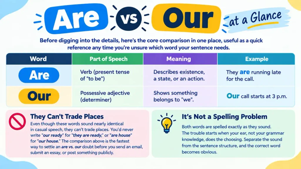 Are vs Our