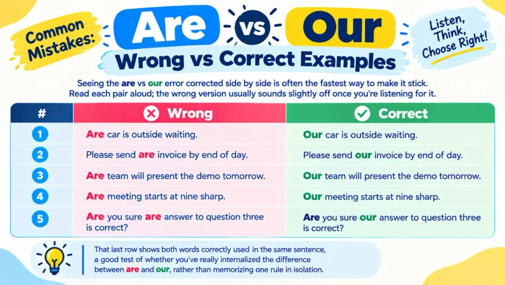 Are vs Our