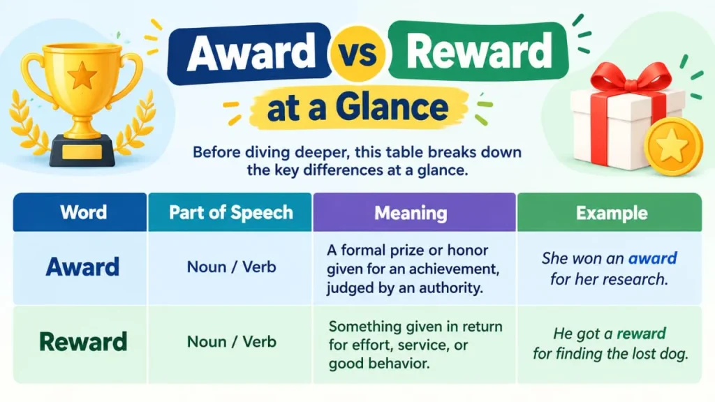 Award vs Reward
