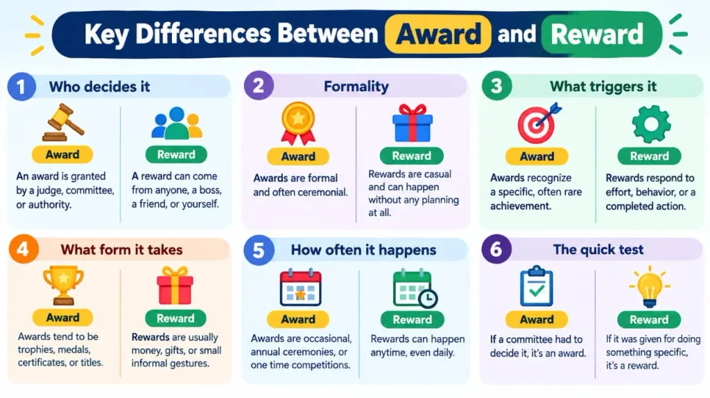 Award vs Reward