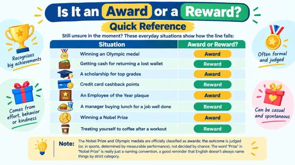 Award vs Reward