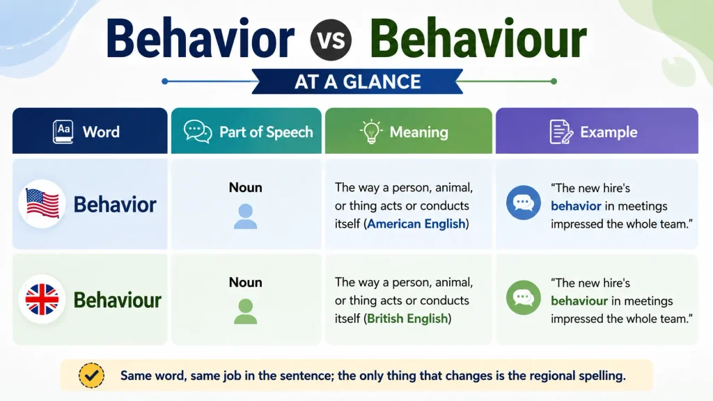 Behavior vs Behaviour