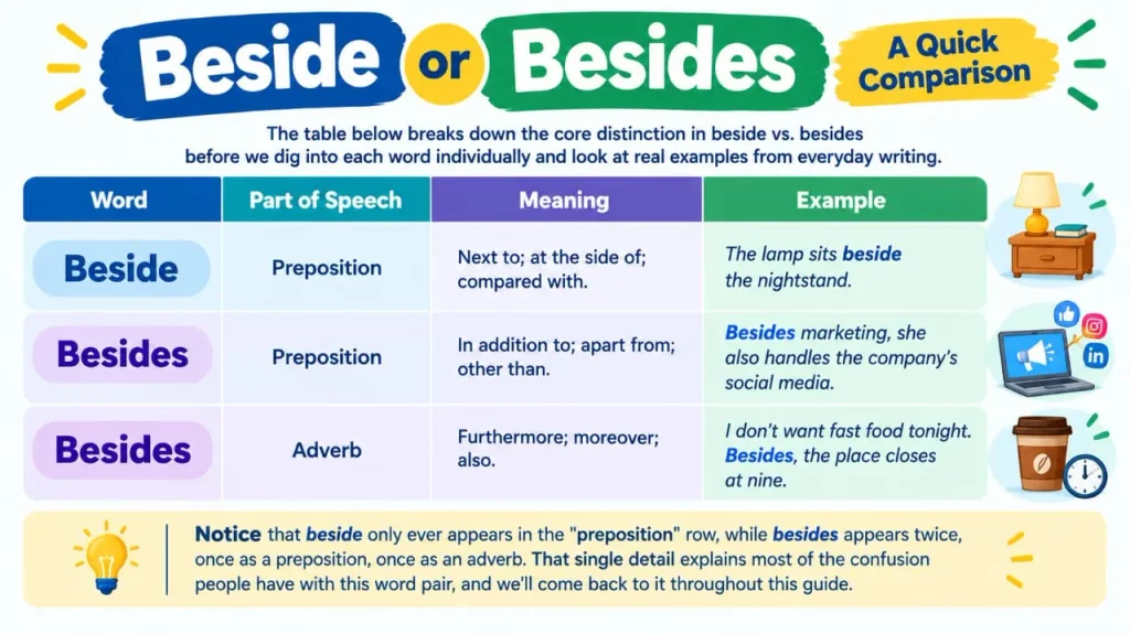Beside vs Besides