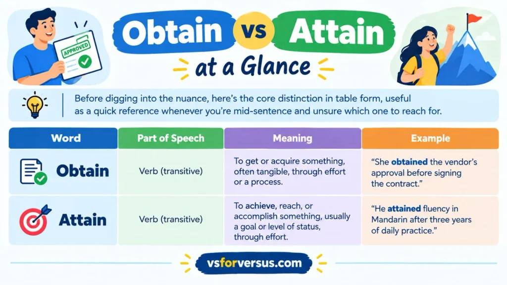 Obtain vs Attain