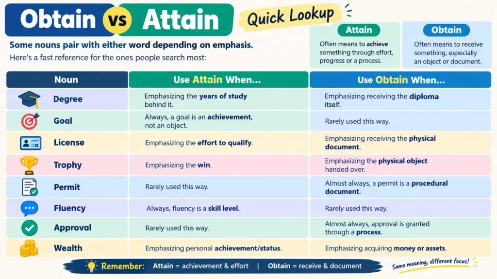 Obtain vs Attain