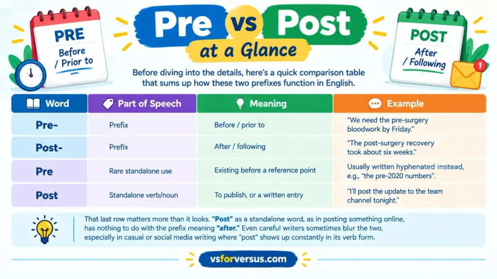 Pre vs Post
