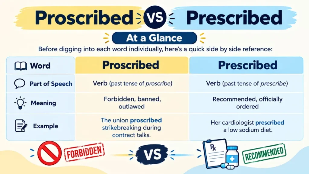 Proscribed vs Prescribed