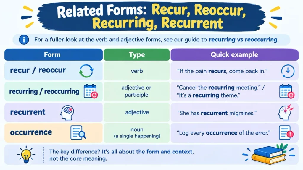 Recurrence vs Reoccurrence